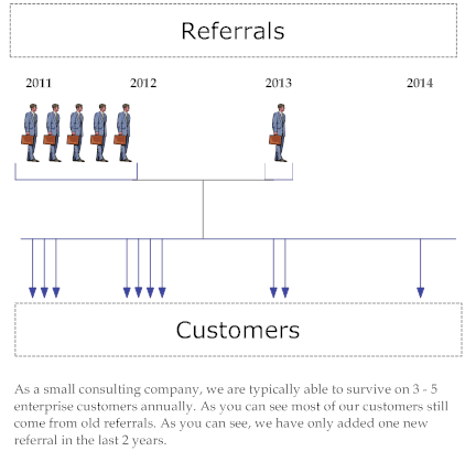 referral network growth